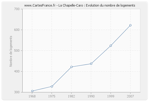 La Chapelle-Caro : Evolution du nombre de logements